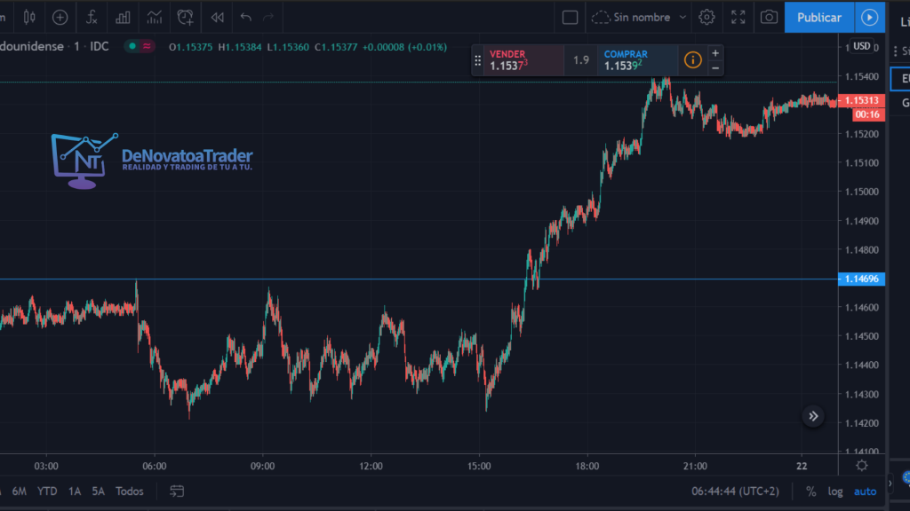 niveles de soporte trading view