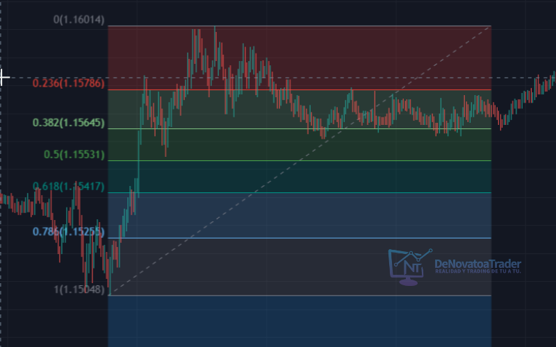 retrocesos fibonacci tradingview