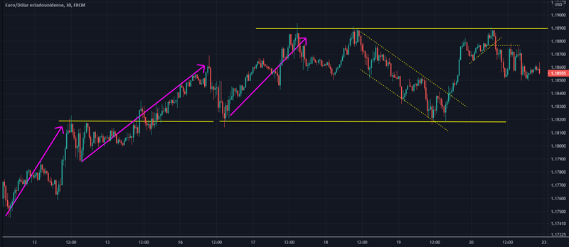 EURUSD-canal-sobre-tendencia-de-3-impulsos