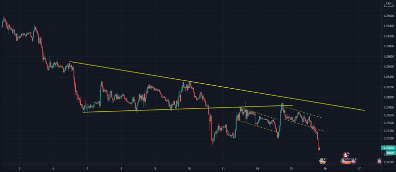 USDCAD-movimientos-en-tendencia-bajista