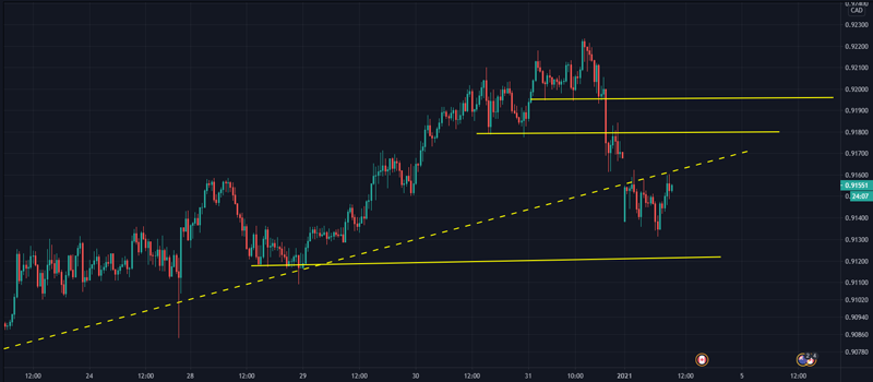 NZDCAD-rotura-linea-tendencial