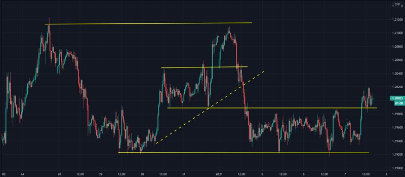 GBPCHF-niveles-de-soporte