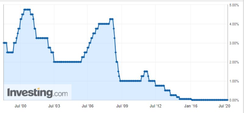 tipo-de-interes-euro-ECB