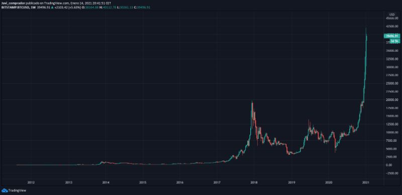 bitcion-precio-tendencial