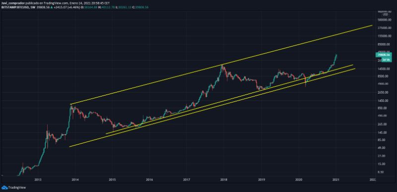 bitcoin-grafico-escala-lograitmica