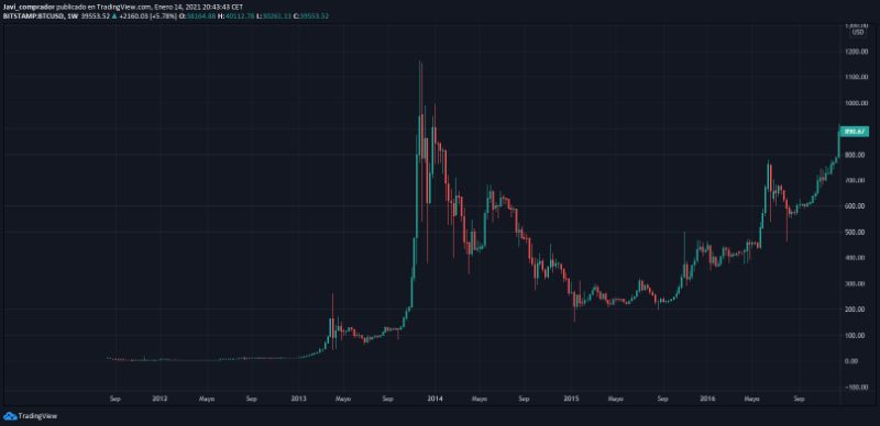 grafico-zona-acumulacion-bitcoin