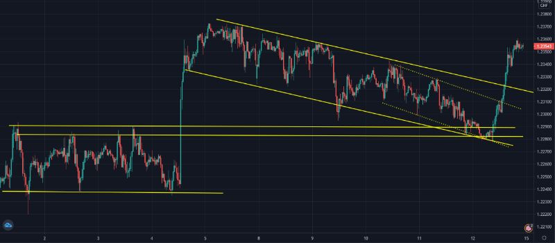 GBPCHF-canal-bajista