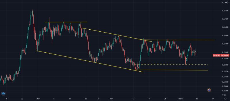 NZDCHF-cambio-dinamica