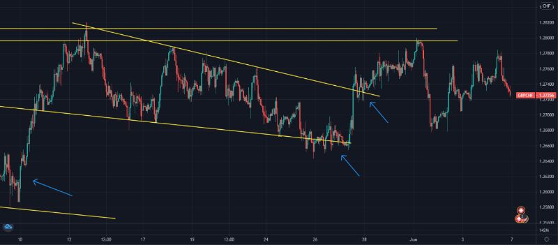 GBPCHF-seguimiento-de-entrada