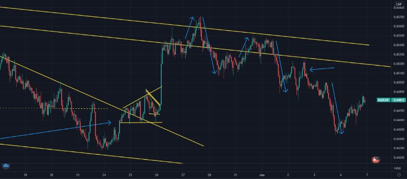 NZDCHF-giro-bajista