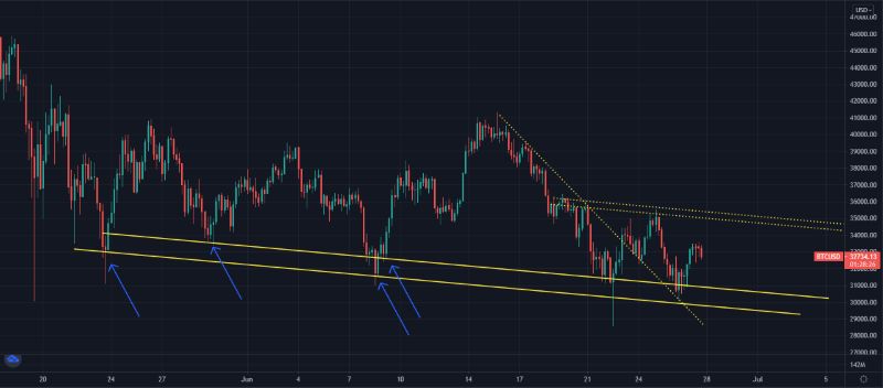 BTCUSD-canal-de-acumulacion