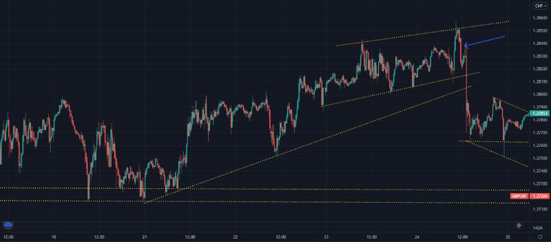 GBPCHF-gatillo-bajista