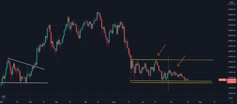 BTCUSD-bajada-de-volatilidad