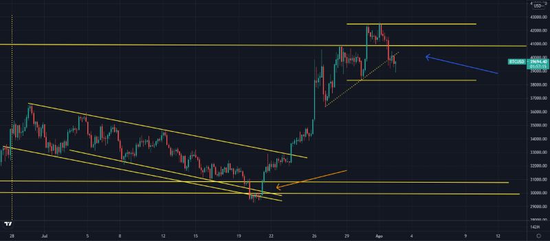 BTCUSD-consolidación-en-zona-de-resistencia