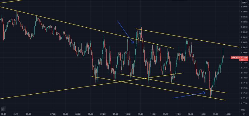 EURUSD-canal-con-giro