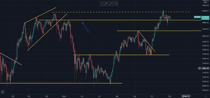 BTCUSD-impulso-canal